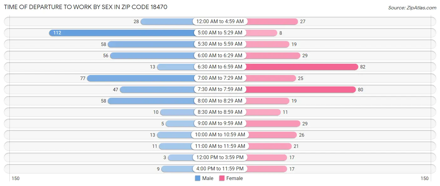 Time of Departure to Work by Sex in Zip Code 18470