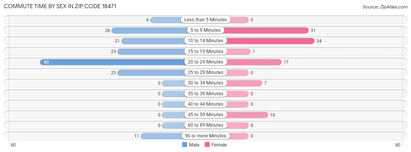 Commute Time by Sex in Zip Code 18471