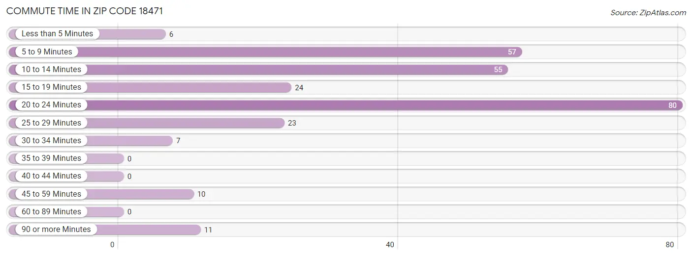 Commute Time in Zip Code 18471