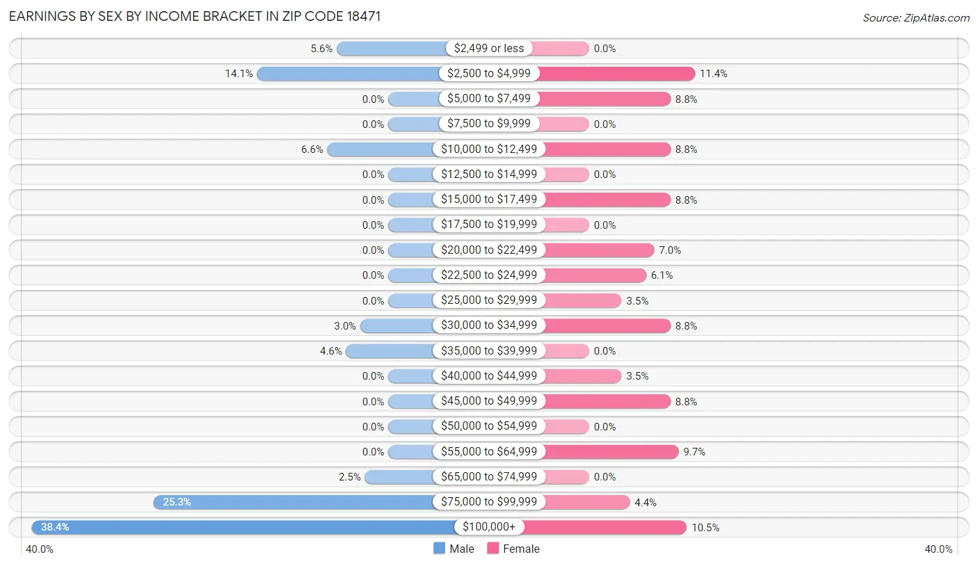 Earnings by Sex by Income Bracket in Zip Code 18471