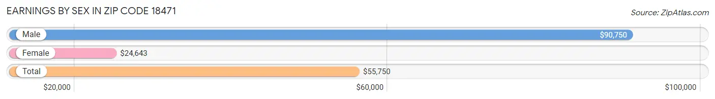 Earnings by Sex in Zip Code 18471