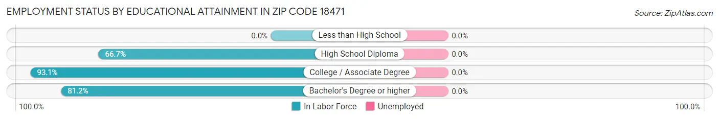 Employment Status by Educational Attainment in Zip Code 18471