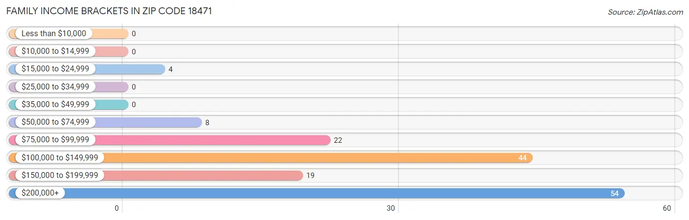 Family Income Brackets in Zip Code 18471