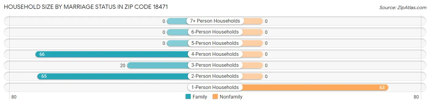 Household Size by Marriage Status in Zip Code 18471
