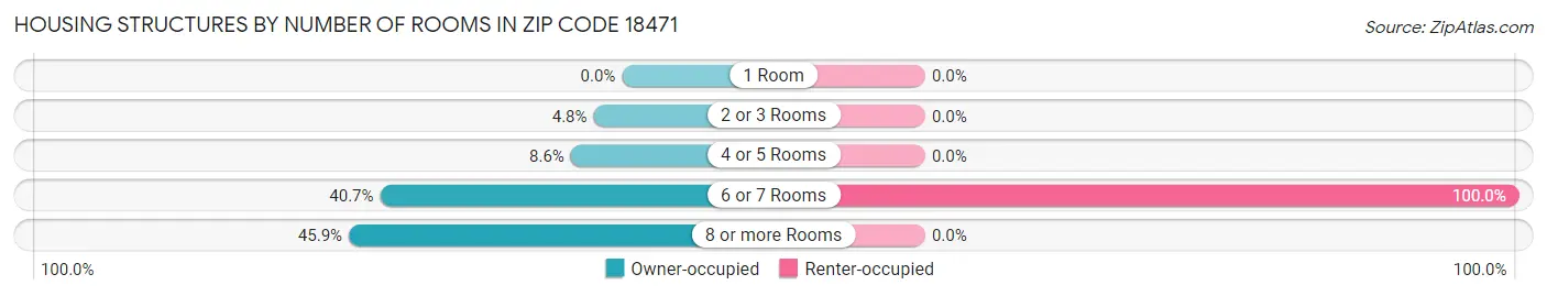 Housing Structures by Number of Rooms in Zip Code 18471
