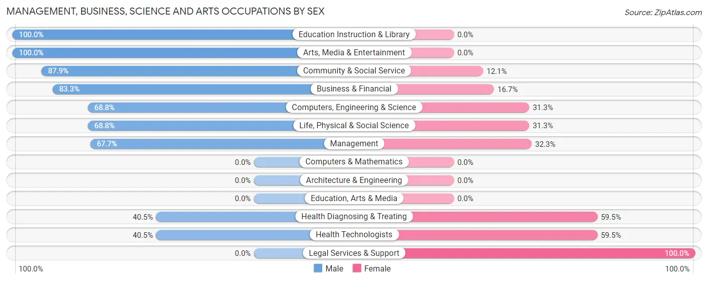 Management, Business, Science and Arts Occupations by Sex in Zip Code 18471