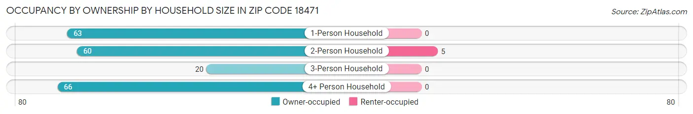 Occupancy by Ownership by Household Size in Zip Code 18471