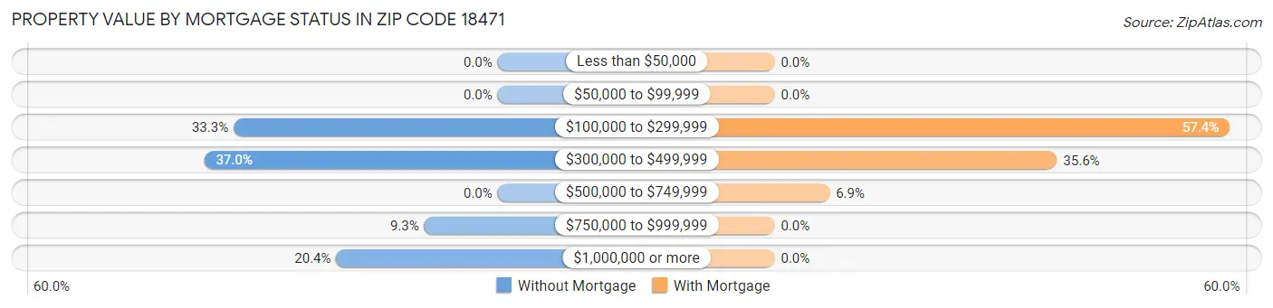 Property Value by Mortgage Status in Zip Code 18471