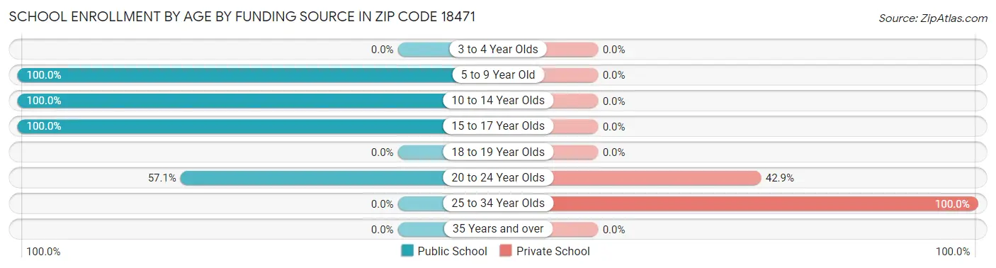School Enrollment by Age by Funding Source in Zip Code 18471