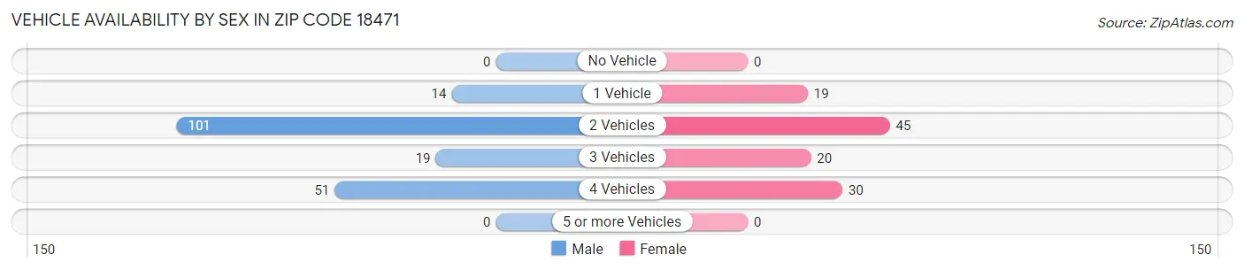 Vehicle Availability by Sex in Zip Code 18471