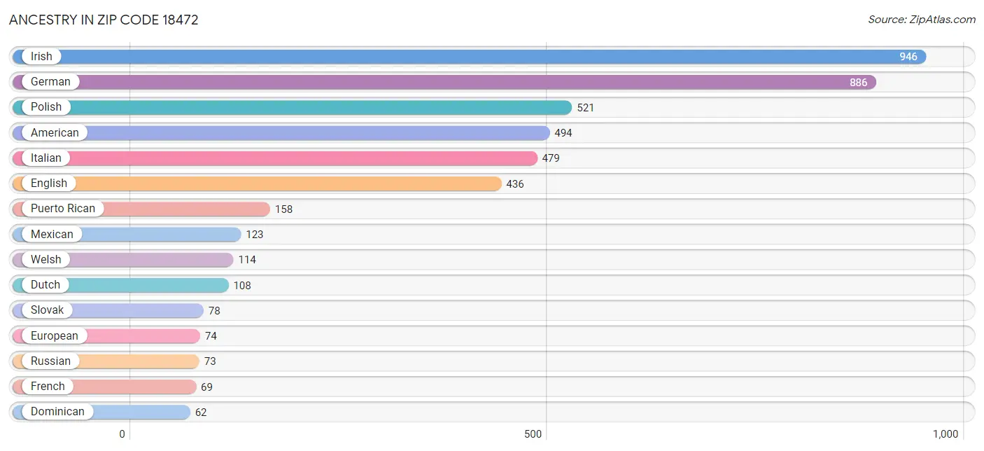 Ancestry in Zip Code 18472