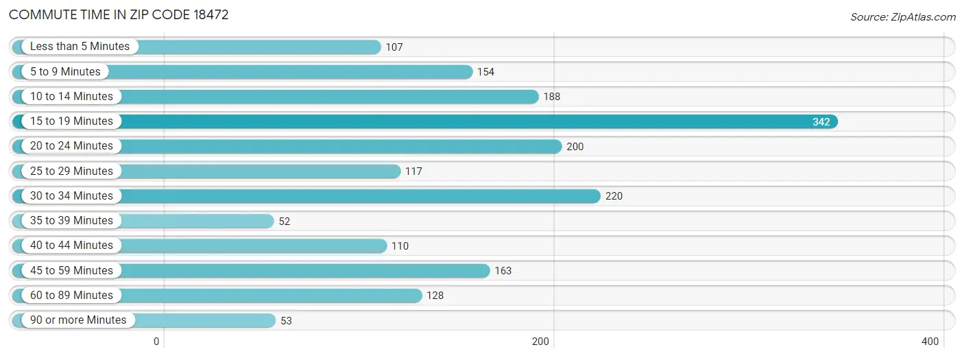 Commute Time in Zip Code 18472