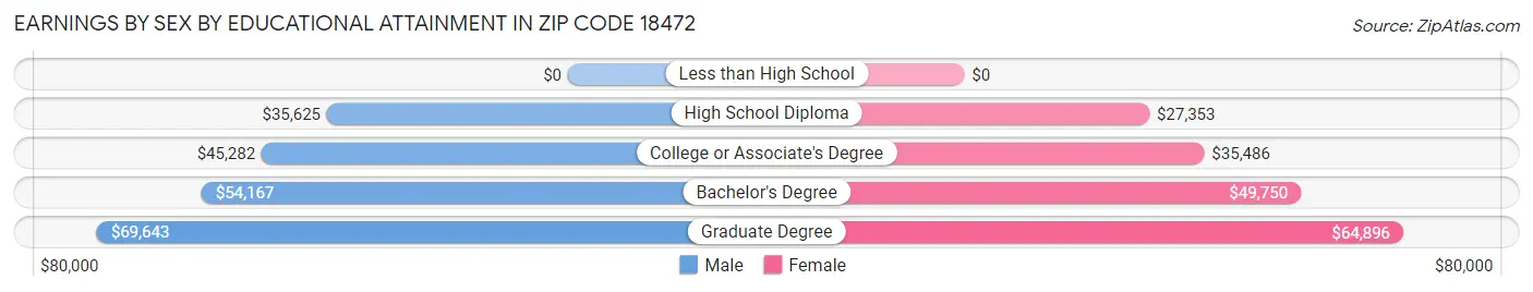 Earnings by Sex by Educational Attainment in Zip Code 18472