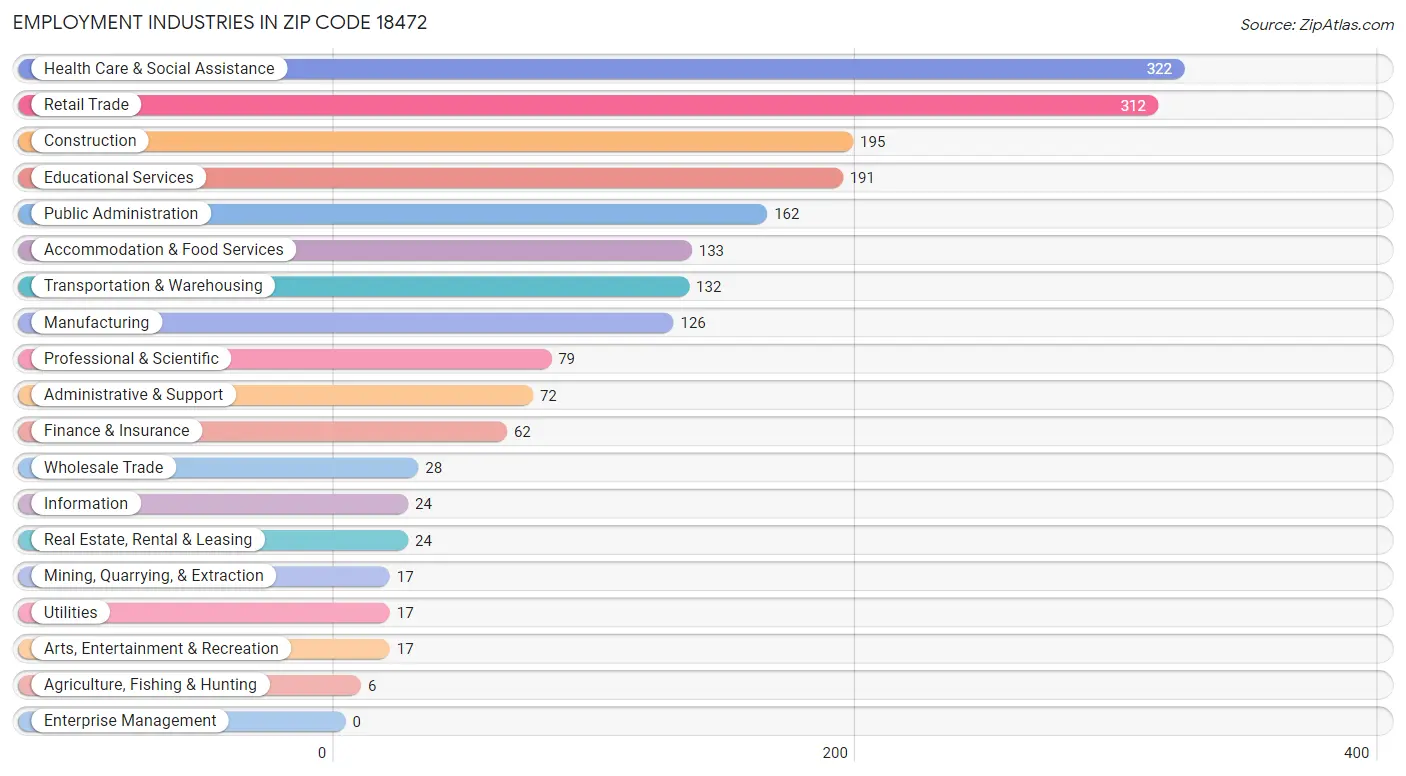 Employment Industries in Zip Code 18472