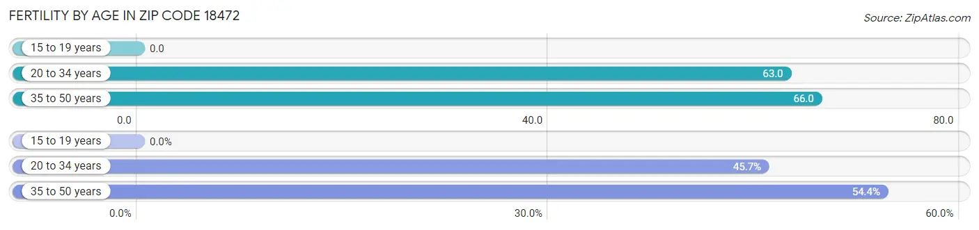 Female Fertility by Age in Zip Code 18472