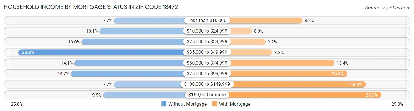 Household Income by Mortgage Status in Zip Code 18472