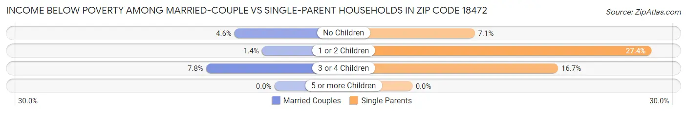 Income Below Poverty Among Married-Couple vs Single-Parent Households in Zip Code 18472