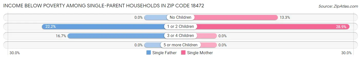 Income Below Poverty Among Single-Parent Households in Zip Code 18472