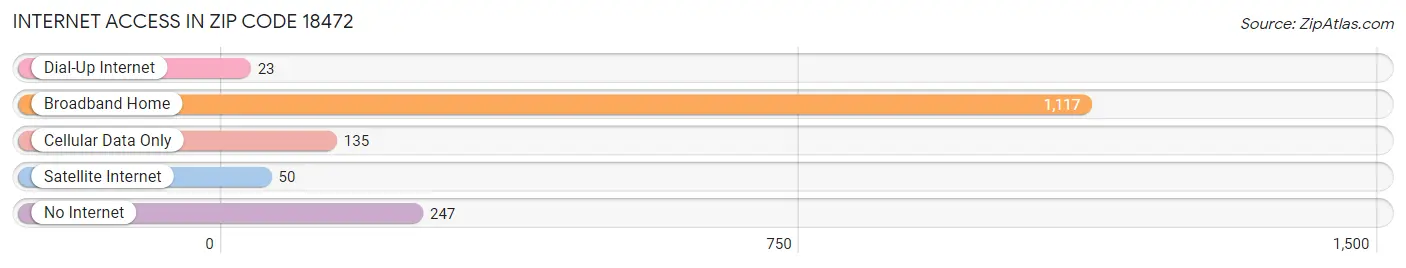 Internet Access in Zip Code 18472