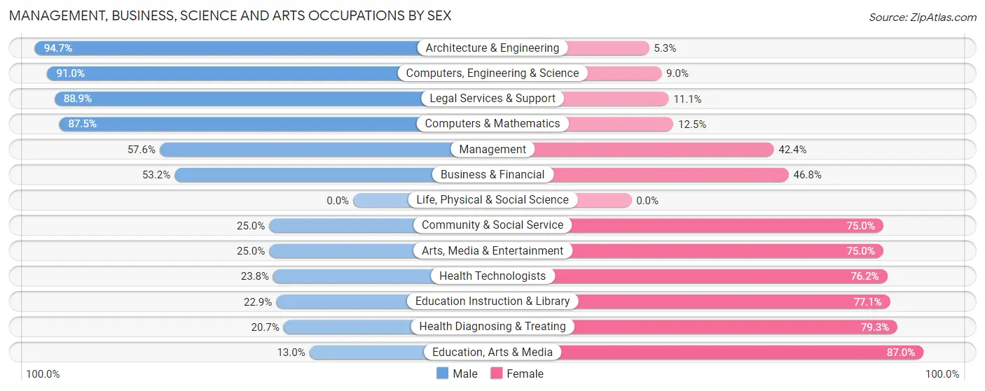 Management, Business, Science and Arts Occupations by Sex in Zip Code 18472