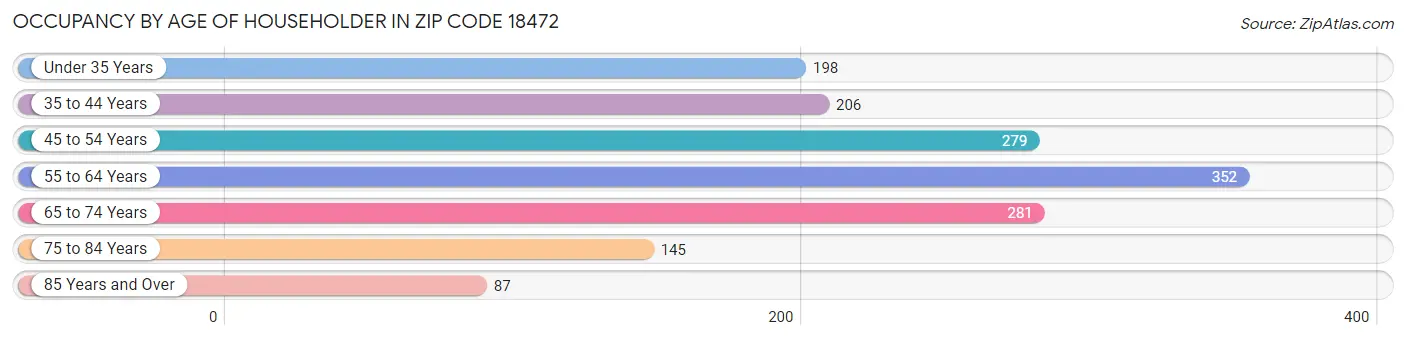 Occupancy by Age of Householder in Zip Code 18472