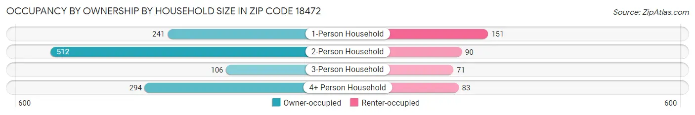 Occupancy by Ownership by Household Size in Zip Code 18472