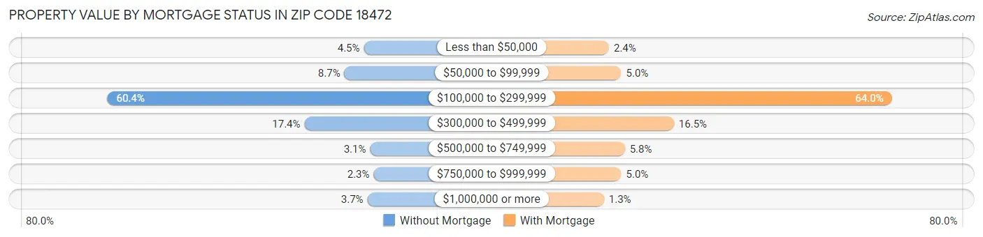 Property Value by Mortgage Status in Zip Code 18472