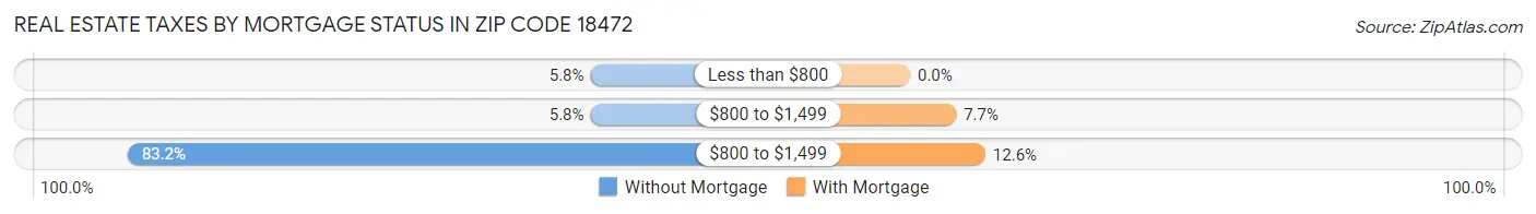 Real Estate Taxes by Mortgage Status in Zip Code 18472