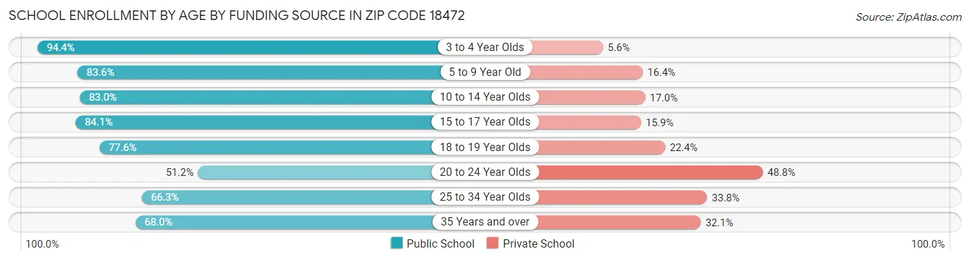 School Enrollment by Age by Funding Source in Zip Code 18472