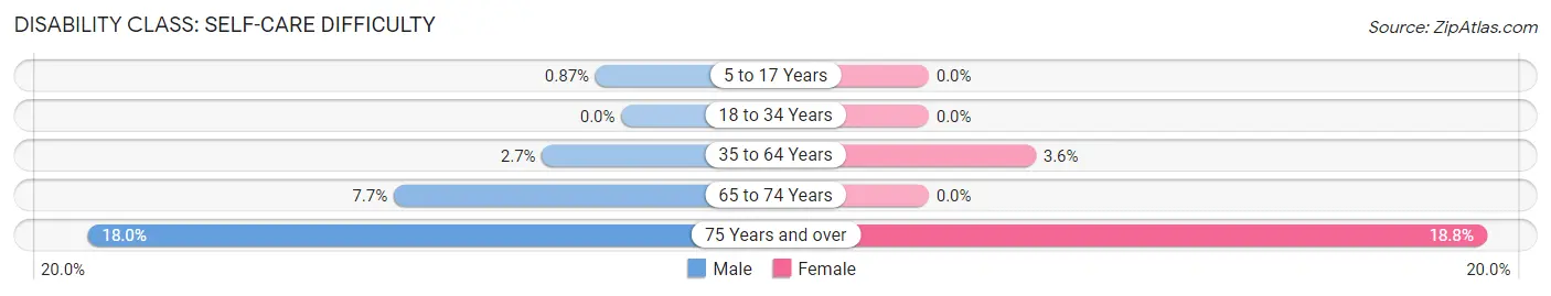 Disability in Zip Code 18472: <span>Self-Care Difficulty</span>