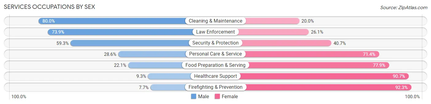 Services Occupations by Sex in Zip Code 18472