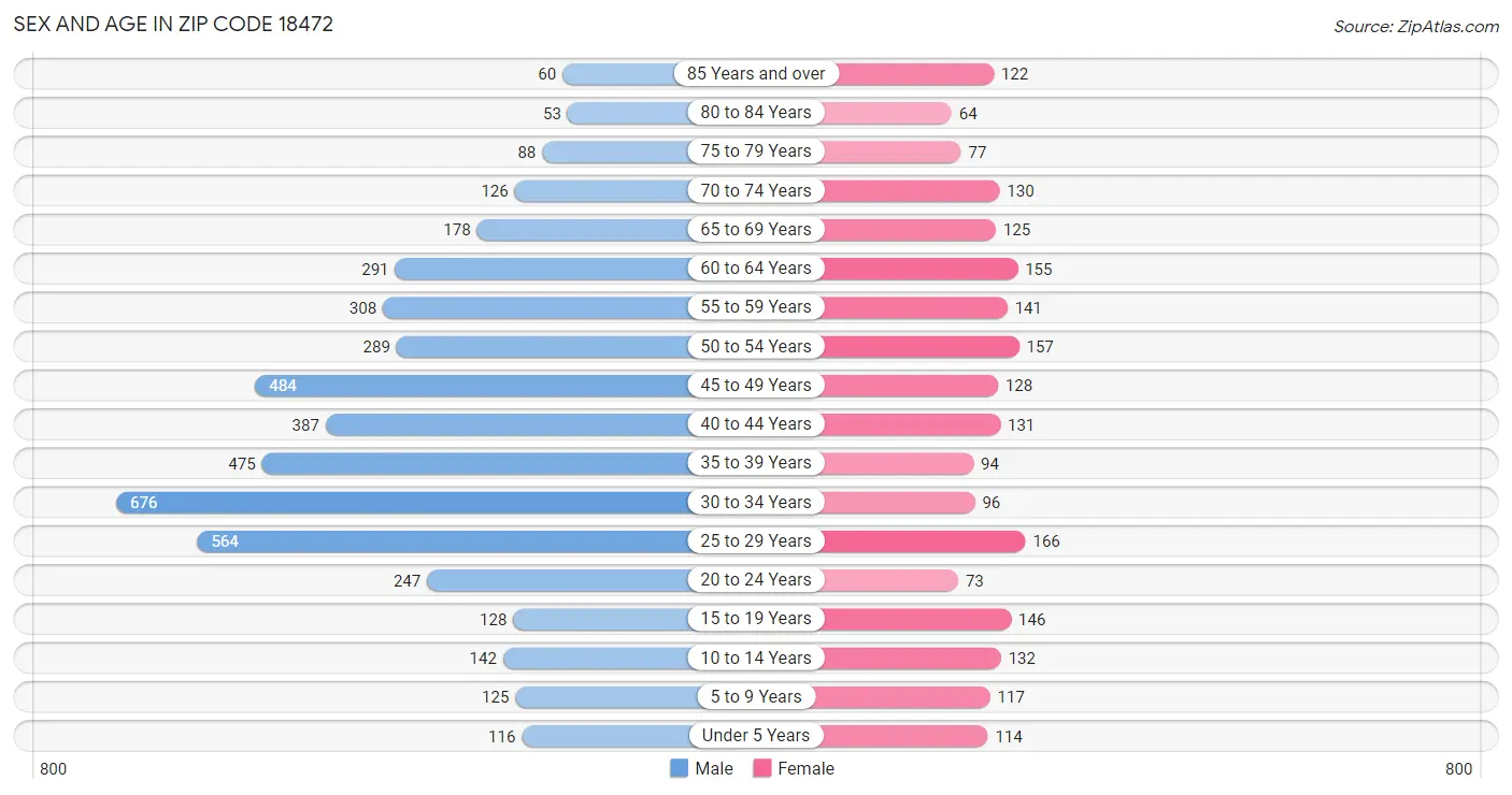 Sex and Age in Zip Code 18472