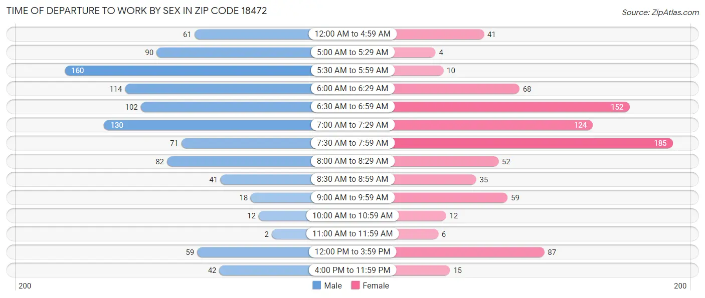 Time of Departure to Work by Sex in Zip Code 18472