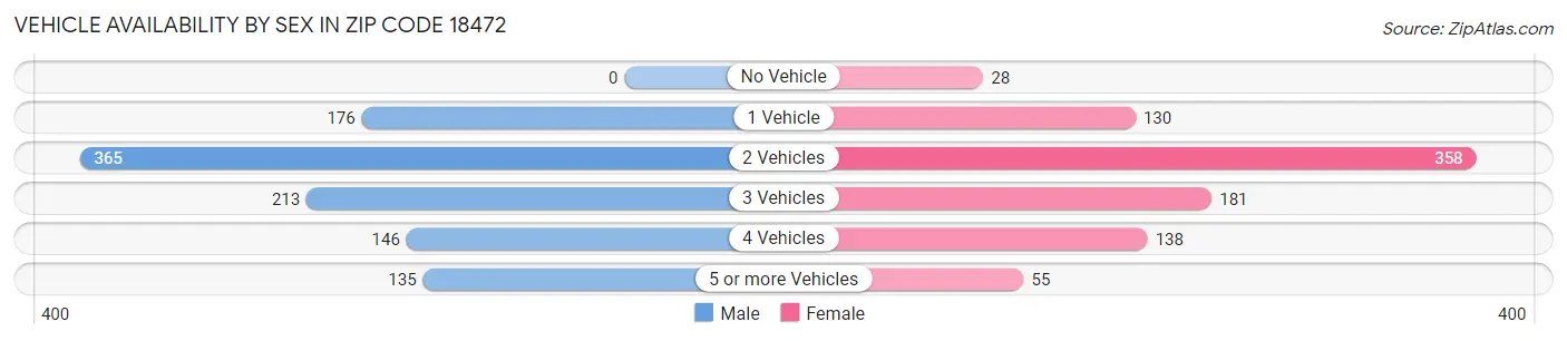 Vehicle Availability by Sex in Zip Code 18472