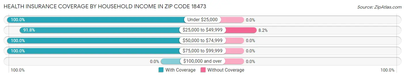 Health Insurance Coverage by Household Income in Zip Code 18473