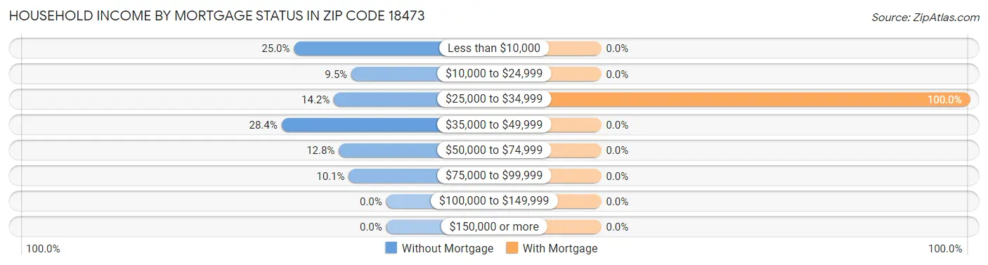 Household Income by Mortgage Status in Zip Code 18473