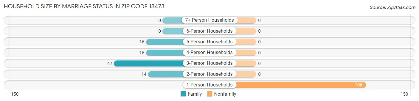 Household Size by Marriage Status in Zip Code 18473