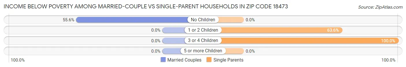 Income Below Poverty Among Married-Couple vs Single-Parent Households in Zip Code 18473