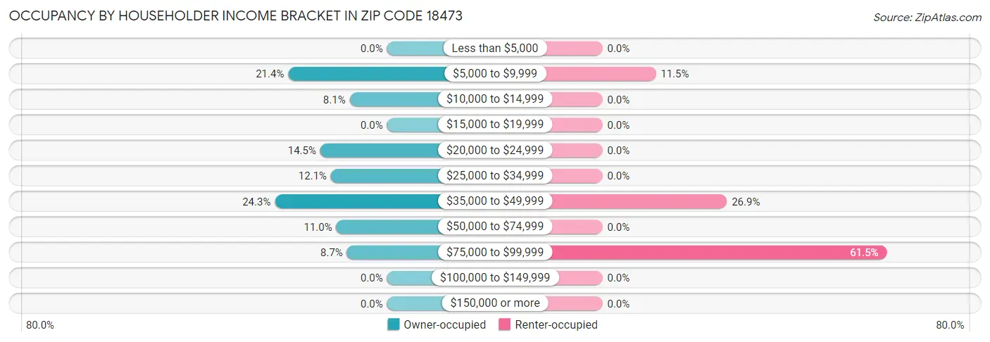 Occupancy by Householder Income Bracket in Zip Code 18473