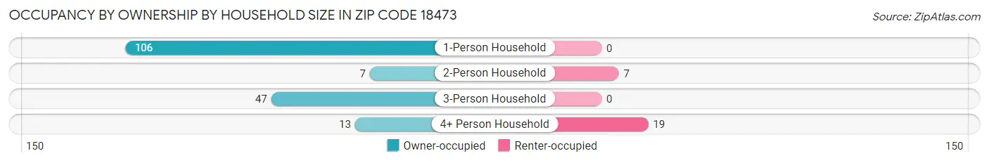 Occupancy by Ownership by Household Size in Zip Code 18473