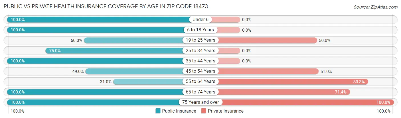 Public vs Private Health Insurance Coverage by Age in Zip Code 18473