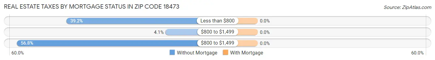 Real Estate Taxes by Mortgage Status in Zip Code 18473