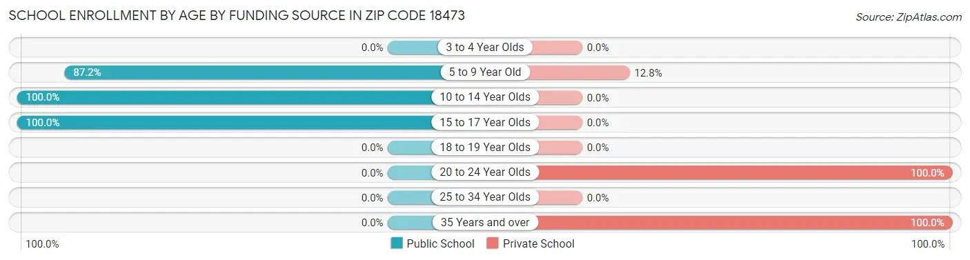 School Enrollment by Age by Funding Source in Zip Code 18473