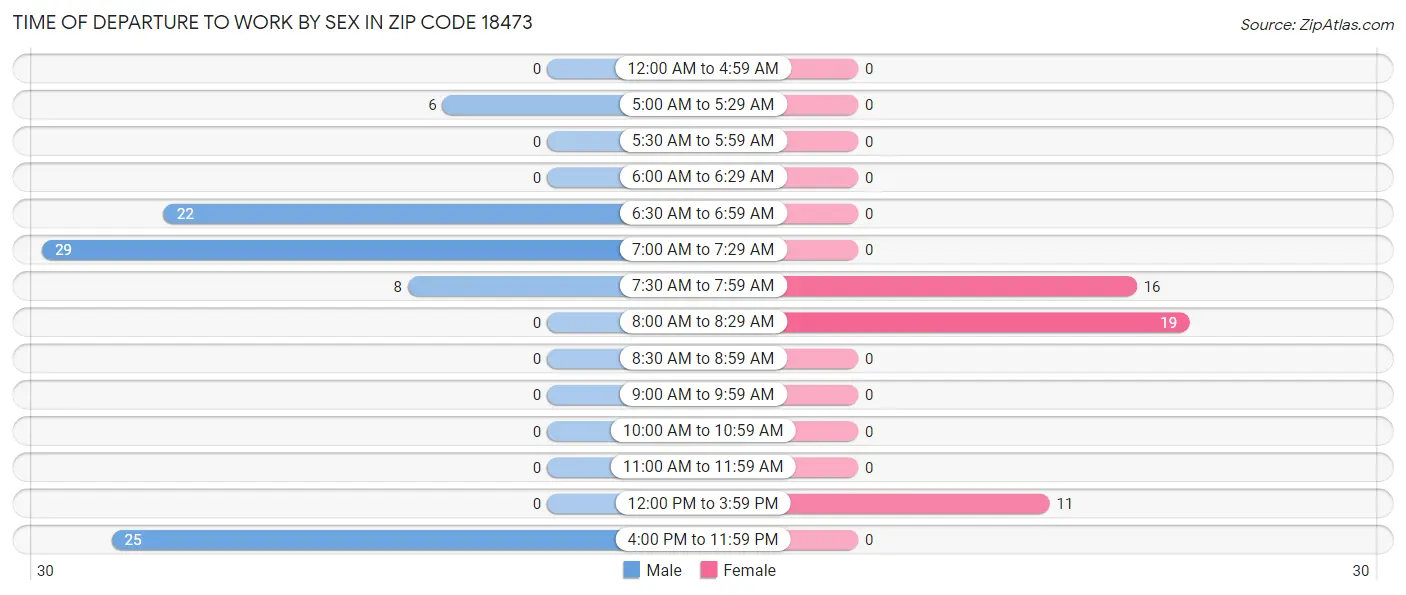 Time of Departure to Work by Sex in Zip Code 18473