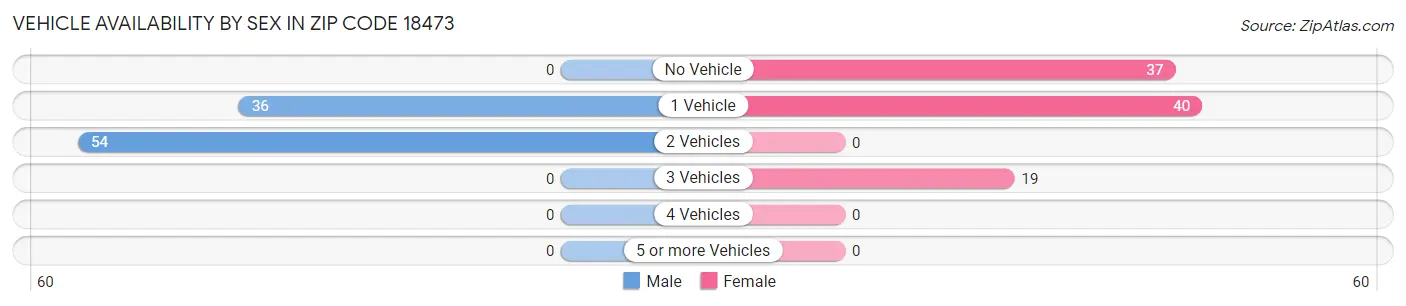 Vehicle Availability by Sex in Zip Code 18473