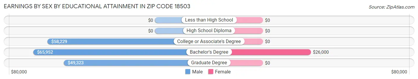 Earnings by Sex by Educational Attainment in Zip Code 18503