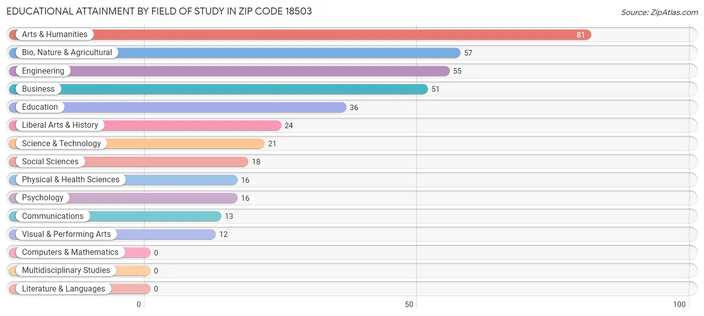 Educational Attainment by Field of Study in Zip Code 18503