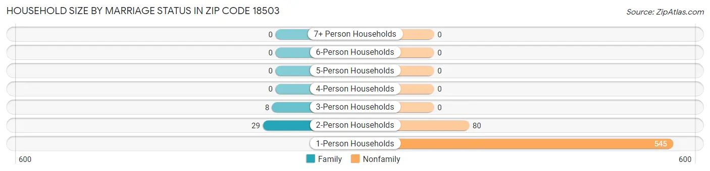 Household Size by Marriage Status in Zip Code 18503