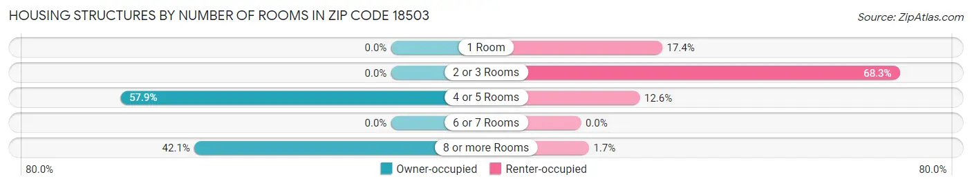 Housing Structures by Number of Rooms in Zip Code 18503