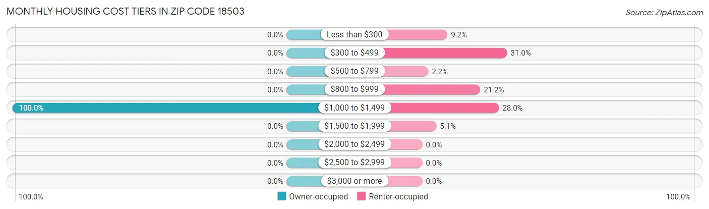Monthly Housing Cost Tiers in Zip Code 18503